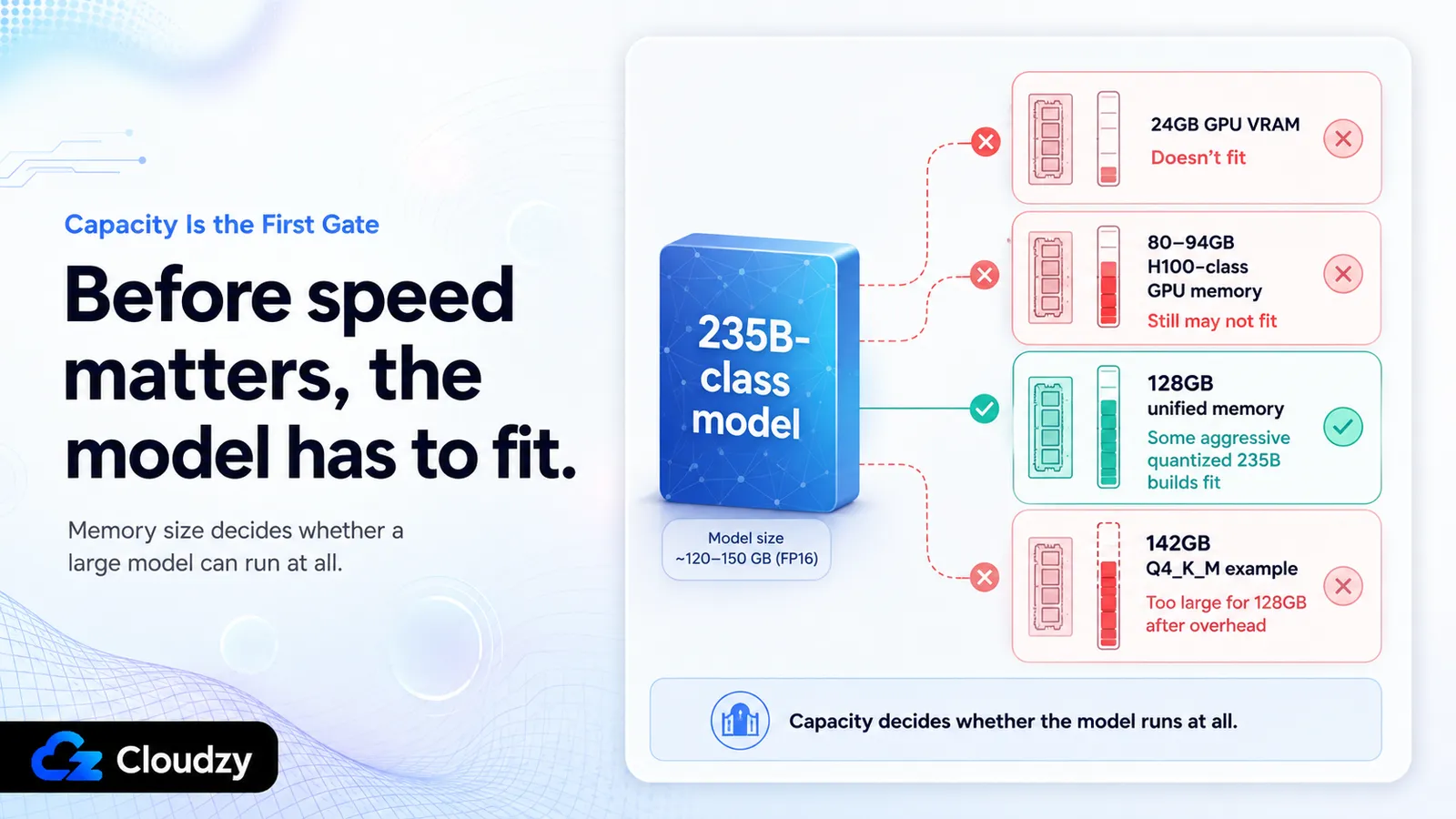 Comparison showing a 235B-class model failing to fit in 24GB GPU VRAM or 80-94GB H100-class GPU memory, but fitting in a 128GB unified memory pool