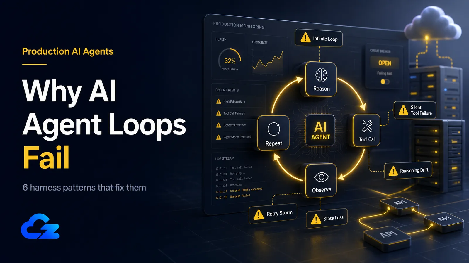 Production monitoring dashboard showing an AI agent loop with six failure mode warnings: Infinite Loop, Silent Tool Failure, Reasoning Drift, State Loss, Retry Storm, and a Circuit Breaker labeled OPEN.