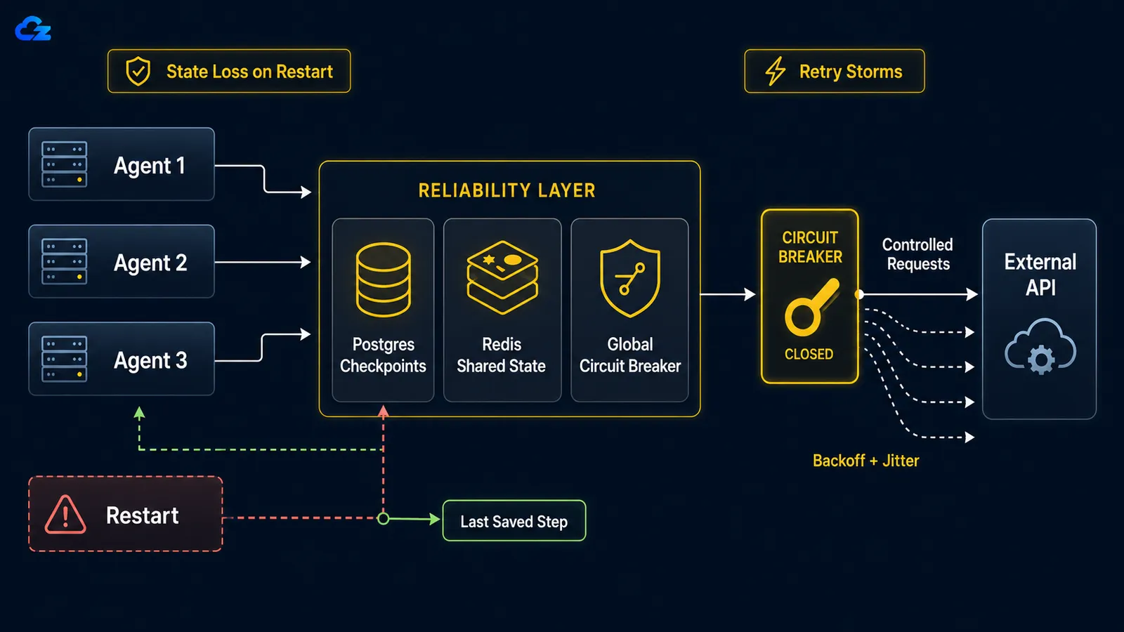 Architecture diagram showing three agents connected to a Reliability Layer with Postgres Checkpoints, Redis Shared State, and a Global Circuit Breaker. On restart, agents rehydrate from the Last Saved Step rather than starting over.