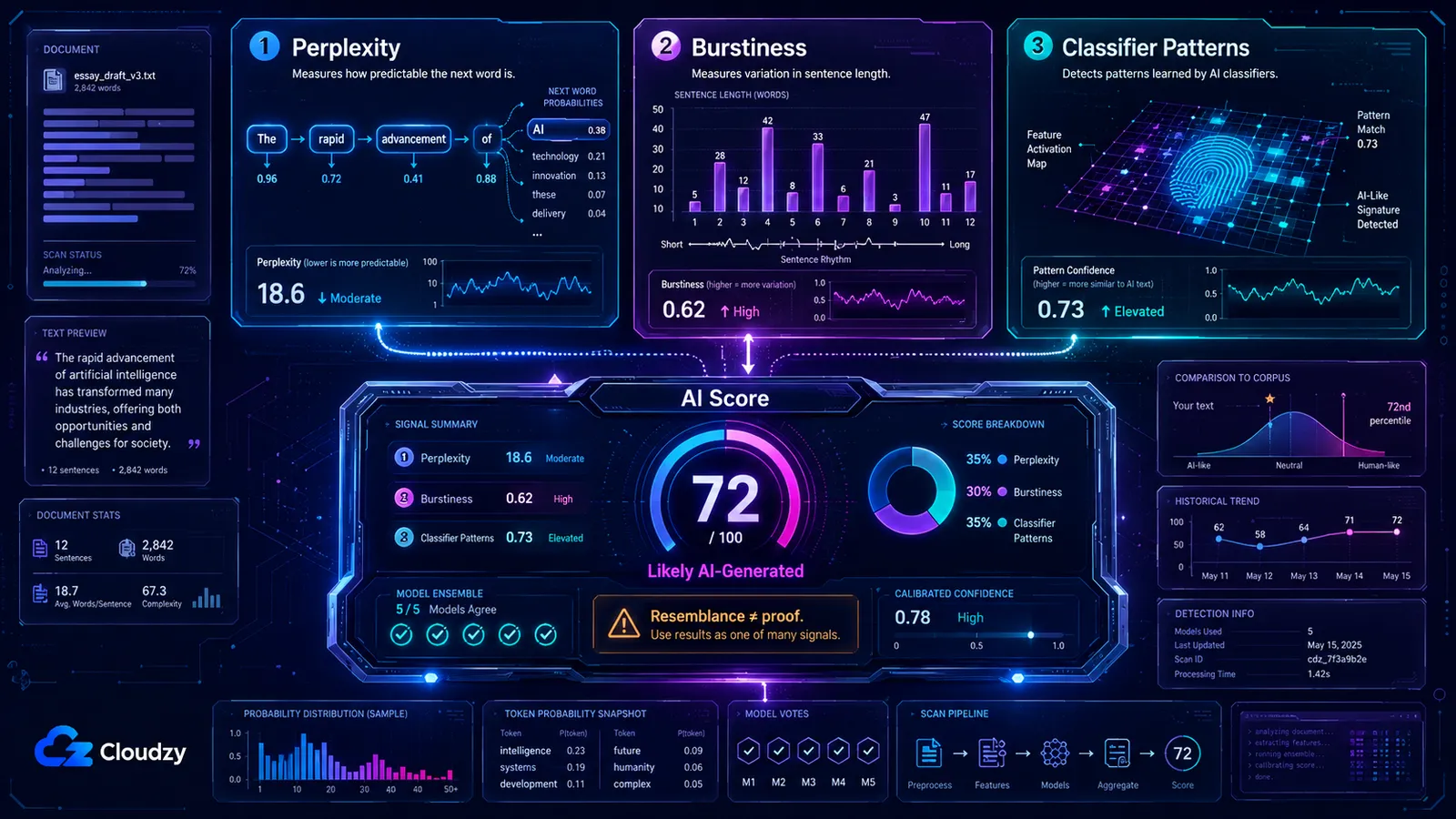 The three signals an AI text detector measures, perplexity, burstiness, and trained classifiers, all read text statistics rather than who wrote it